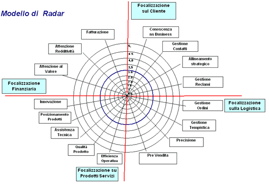 modello-di-radar