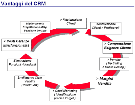 vantaggi-del-crm